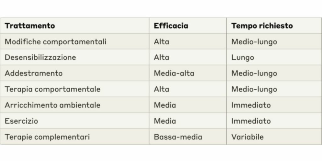 Trattamenti per l'ansia da separazione del cane